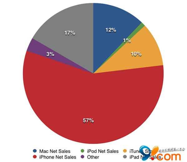 iOS产品仍是苹果主要收入所占比超过70%