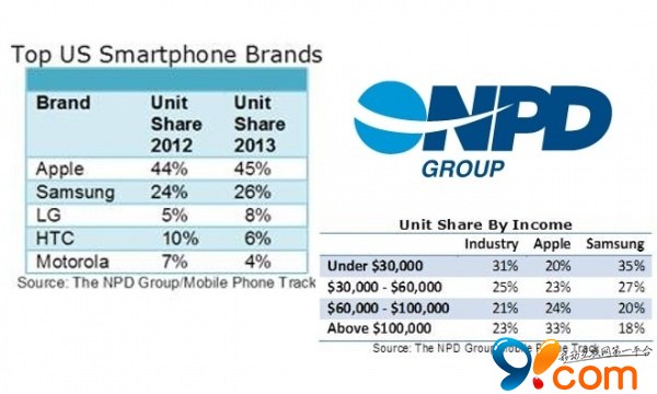 报告显示: iPhone用户年收入高于三星用户