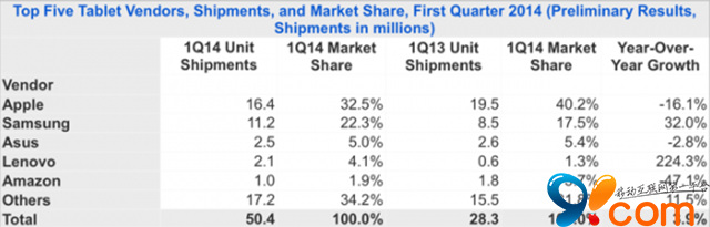 IDC：iPad仍占据平板电脑市场主导地位